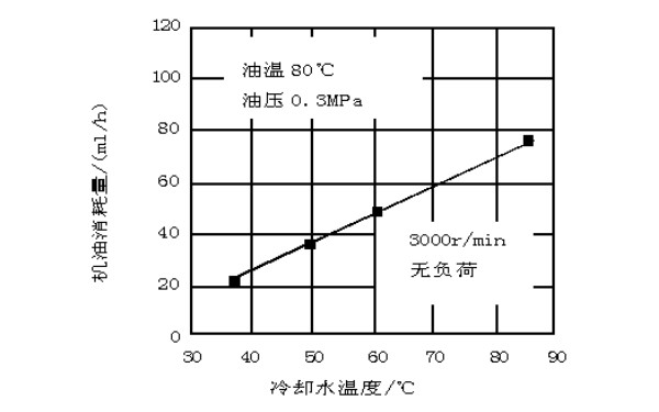 水溫與機油消耗關(guān)系曲線圖.jpg