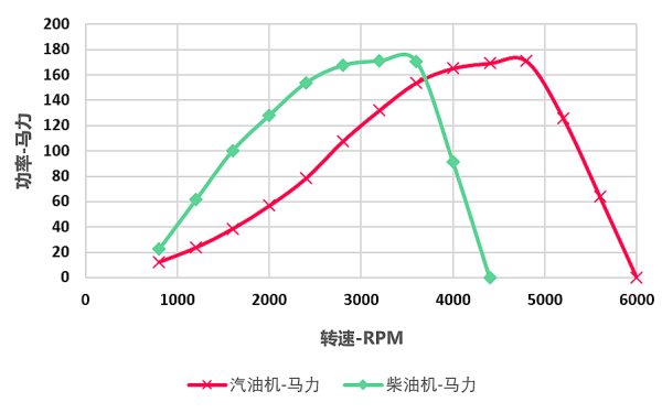 柴油機和汽油機的功率對比曲線.png