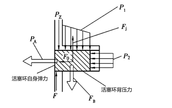 柴油機(jī)活塞環(huán)密封原理圖.png