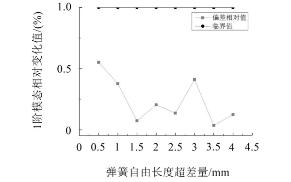 氣門彈簧I階模態變化趨勢.jpg