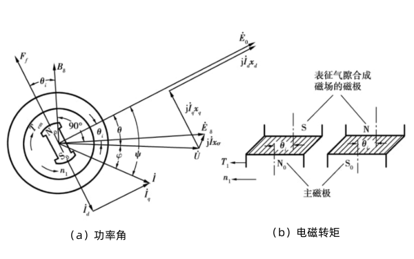 同步發電機功率角和電磁轉矩.png