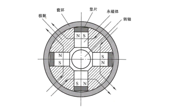 發電機切向式轉子磁路結構示意圖.png