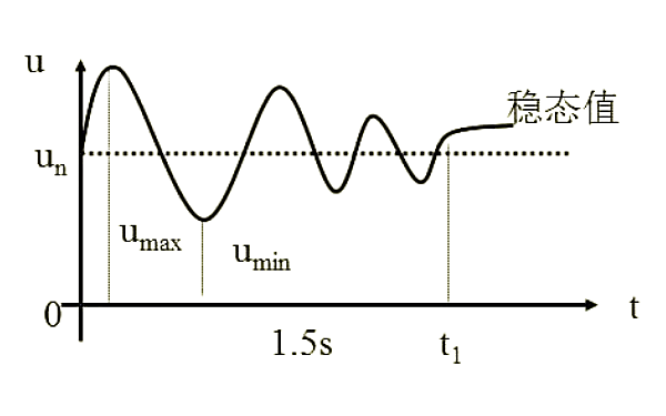 柴油發電機組穩態電壓調整率曲線圖.png