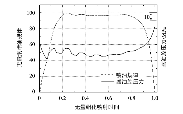 噴油器盛油腔壓力和噴油率.png