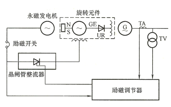 交流發(fā)電機(jī)勵(lì)磁機(jī)無(wú)刷勵(lì)磁系統(tǒng)原理圖.png