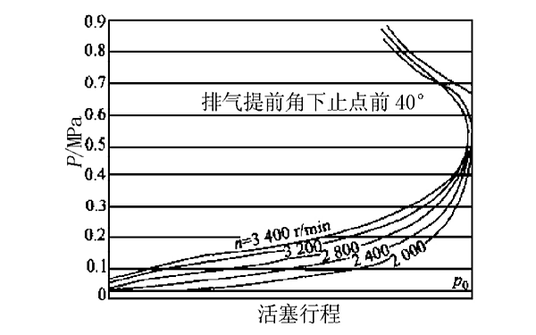 柴油機排氣提前角不變時轉(zhuǎn)速的影響.png