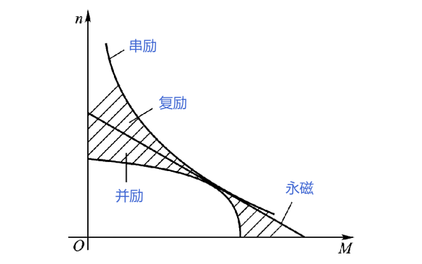 起動機電動機機械特性對比曲線.png