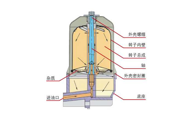 離心式機油濾清器工作原理圖.png