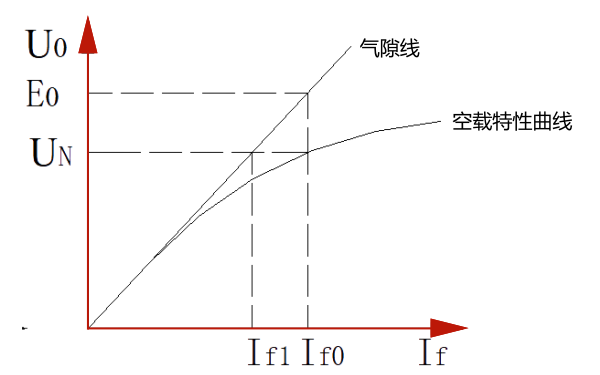 同步發電機實用空載特性曲線.png