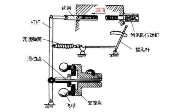 全制式調速器工作原理-柴油發電機組.png