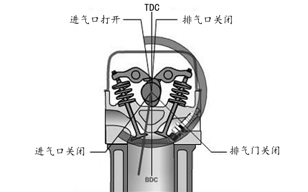 柴油機(jī)配氣相位早開晚關(guān)示意圖.png