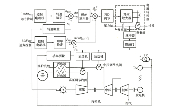 發(fā)電機電液調(diào)速系統(tǒng)原理圖.png