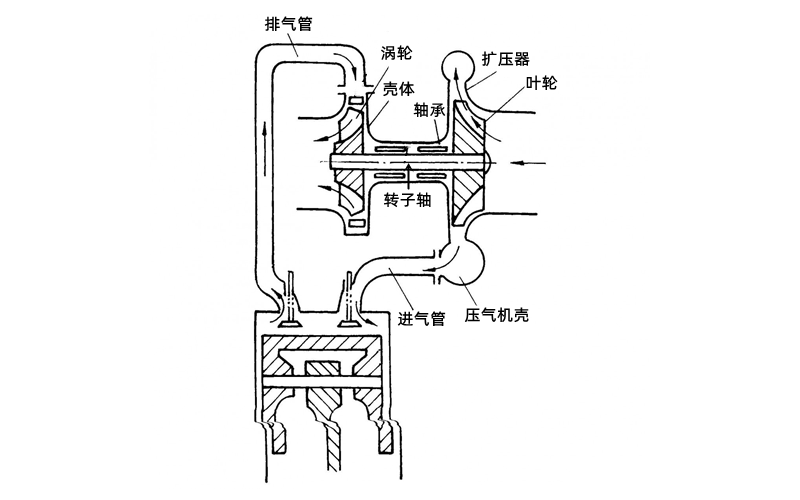 廢氣渦輪增壓器原理圖-柴油發電機組.png