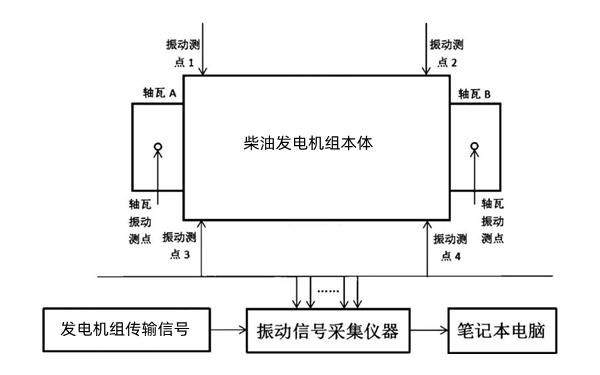 柴油發電機組振動測試示意圖.png