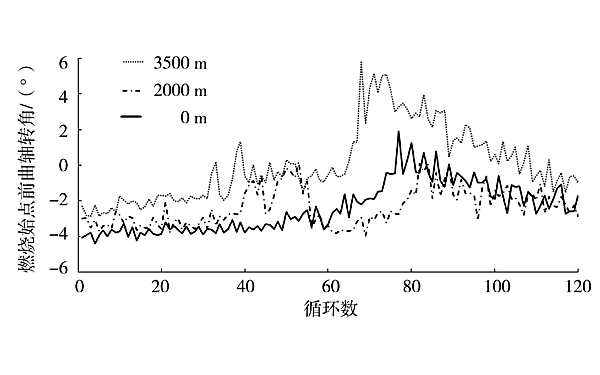 不同海拔高度下柴油機燃燒始點前曲軸轉角變化曲線.png