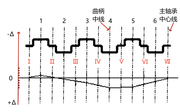 柴油機曲軸軸線狀態作圖.png