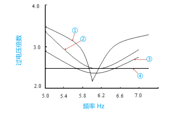 發電機諧振接地和高阻接地的暫態過電壓.png