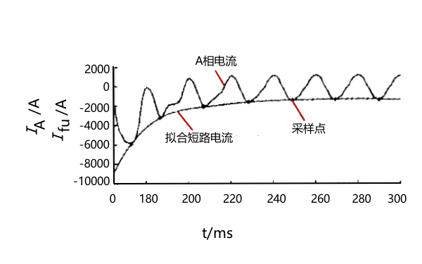 發(fā)電機(jī)相電流包絡(luò)分析.png