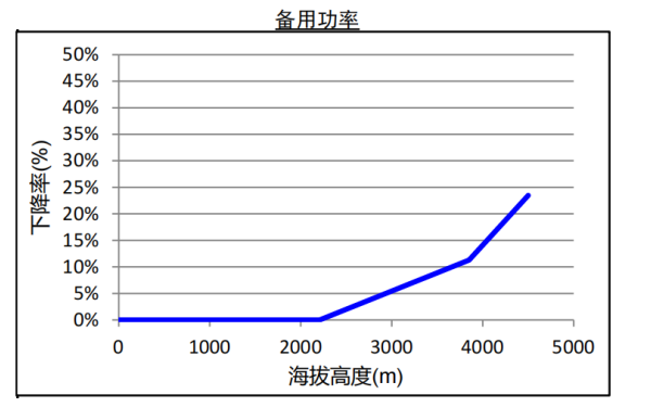 QSB6.7康明斯柴油發(fā)電機組海拔升高備用功率下降曲線.png