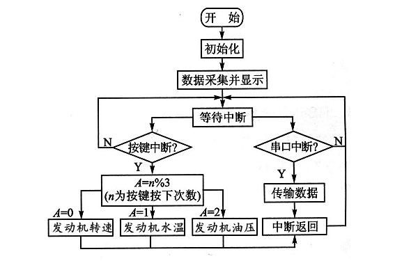 柴油發電機RS485主程序流程.png