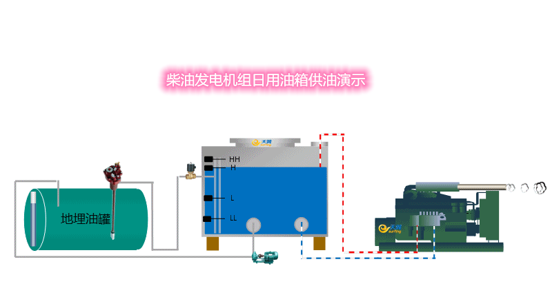 柴油發電機組日用油箱供油演示圖.png