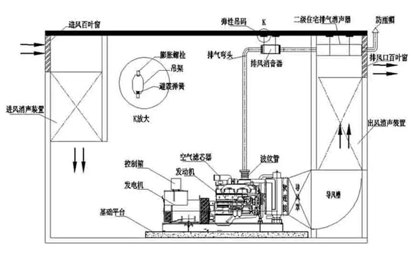 柴發(fā)機房環(huán)保降噪工程示意圖.png