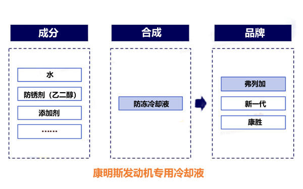 康明斯柴油機防凍冷卻液組成與品牌.png