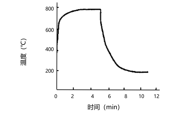 增壓器進(jìn)氣口溫度和時(shí)間變化曲線.png