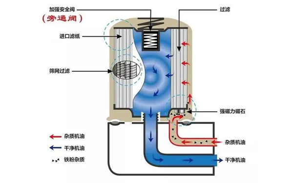 機(jī)油濾清器旁通閥位置圖-柴油發(fā)電機(jī)組.png