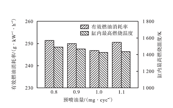 燃油消耗率和缸內最高燃燒溫度-柴油發電機組.png