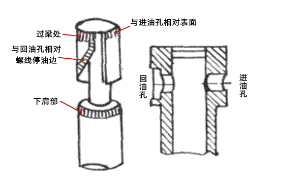 噴油泵螺旋槽形柱塞磨損部位-柴油發(fā)電機組.png