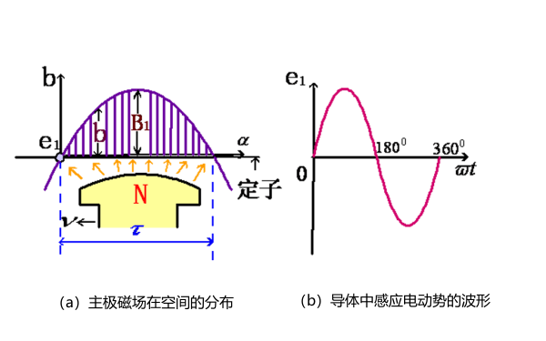 發(fā)電機(jī)電動勢展開圖.png