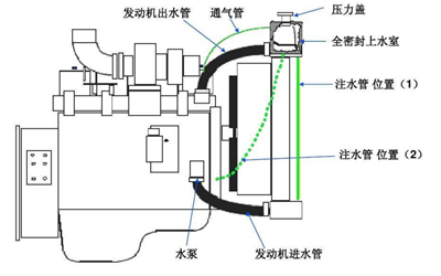 閉式循環冷卻水箱-柴油發電機組.png