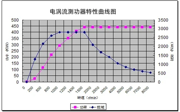 電渦流測功器特性曲線-柴油發電機組測量裝置.png