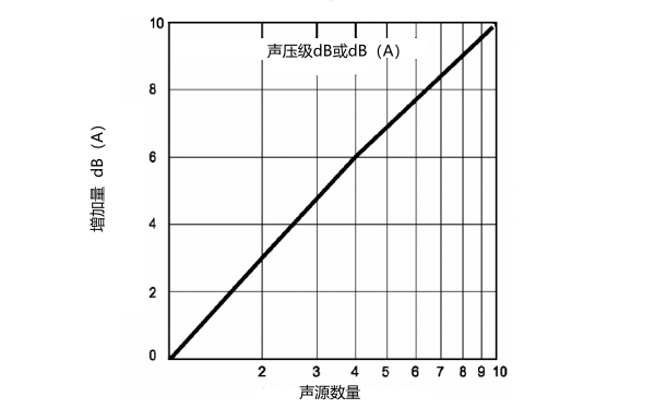 柴油發電機相同等級的噪聲疊加曲線圖.png