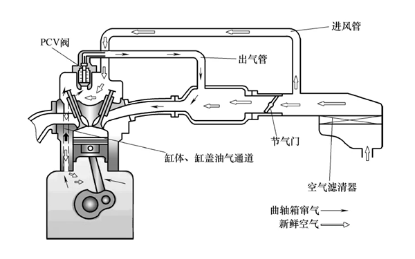 曲軸箱通風器系統(tǒng)原理圖-柴油發(fā)動機.png