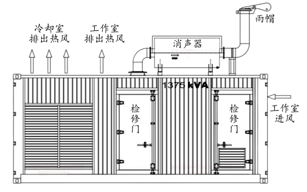 集裝箱式柴油發電機組排風散熱側面示意圖.png