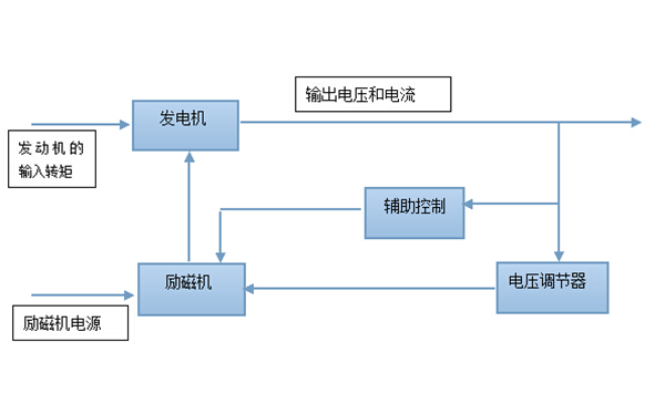 勵磁系統(tǒng)控制原理圖-柴油發(fā)電機(jī)組.png