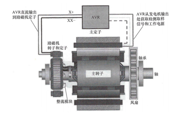 無(wú)刷發(fā)電機(jī)自勵(lì)A(yù)VR控制系統(tǒng)結(jié)構(gòu).png