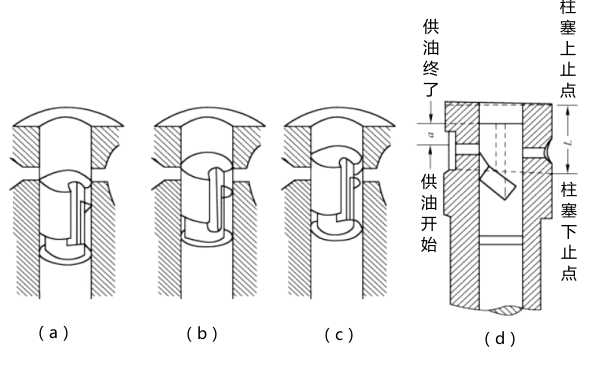 柱塞式噴油泵的工作原理圖-柴油發電機組.png