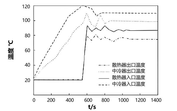 并聯(lián)式中冷器冷卻液溫度變化曲線.png