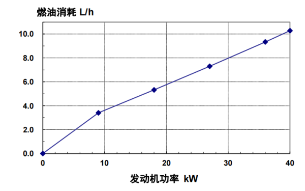 4BT3.9-G2東風康明斯發動機燃油消耗率（50HZ）.png