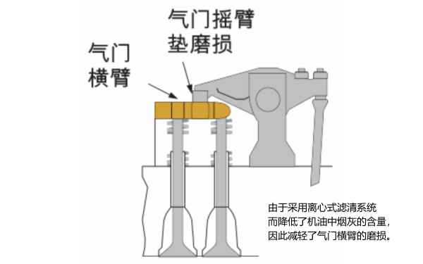 機(jī)油濾清器可降低氣門機(jī)構(gòu)磨損.png