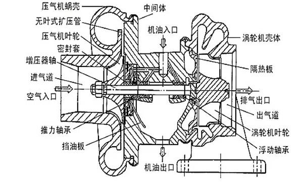 增壓器組成結(jié)構(gòu)圖-柴油發(fā)電機(jī)組.png