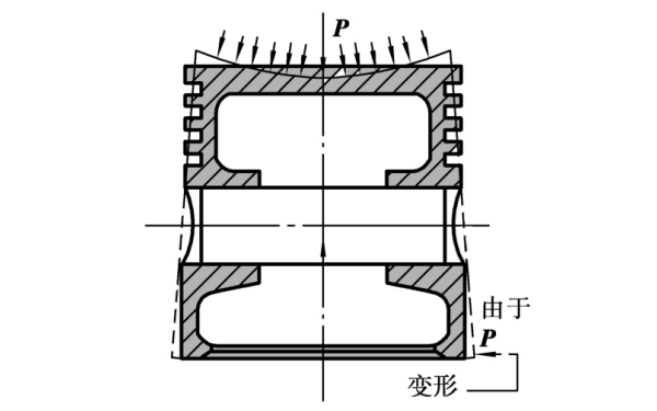 活塞彎曲變形狀態.png