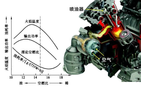 空燃比與性能關系曲線圖-柴油發(fā)電機組.png