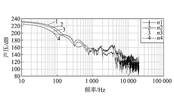 柴油機不同轉(zhuǎn)速聲壓分布曲線對比.png