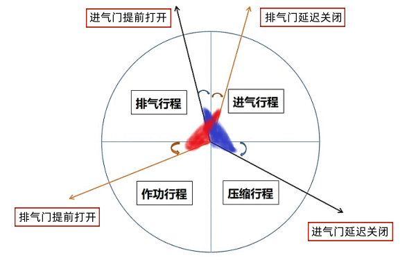 柴油機氣門重疊角.png