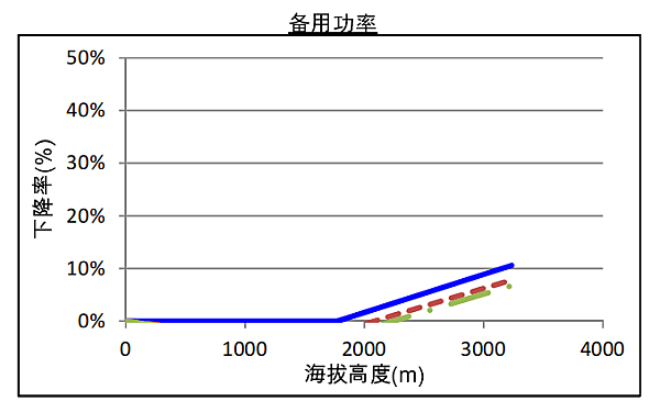 QSZ13-G6康明斯發電機組高原備用功率曲線（1800轉）.png