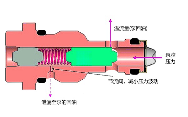 電控柴油機(jī)高壓油泵溢流閥.png